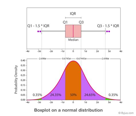 bell shaped distribution box plot|box plot diagram.